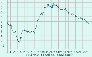 Courbe de l'humidex pour Ble / Mulhouse (68)