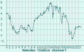 Courbe de l'humidex pour Brianon (05)