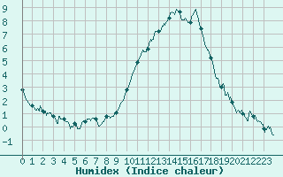 Courbe de l'humidex pour Bziers Cap d'Agde (34)