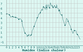 Courbe de l'humidex pour Chlons-en-Champagne (51)