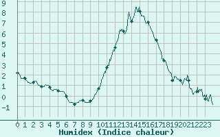 Courbe de l'humidex pour Saint-Dizier (52)