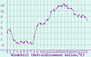 Courbe du refroidissement olien pour Dinard (35)