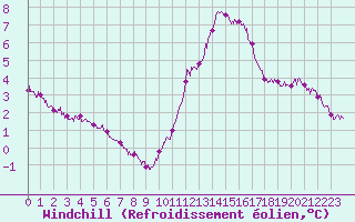 Courbe du refroidissement olien pour Lorient (56)