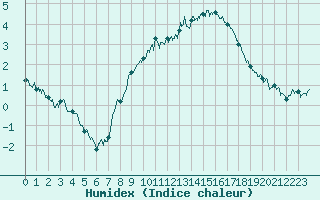 Courbe de l'humidex pour Rouen (76)