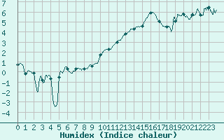 Courbe de l'humidex pour Colmar (68)