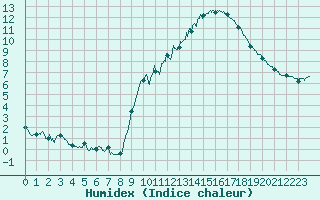 Courbe de l'humidex pour Muret (31)