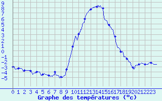 Courbe de tempratures pour Epinal (88)