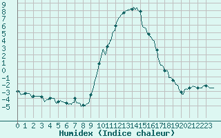 Courbe de l'humidex pour Epinal (88)