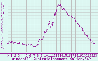 Courbe du refroidissement olien pour Embrun (05)