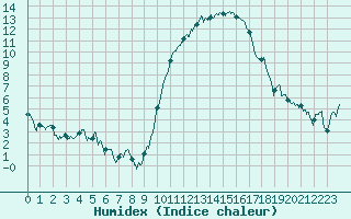 Courbe de l'humidex pour La Roche-sur-Yon (85)