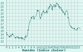 Courbe de l'humidex pour Cap Corse (2B)