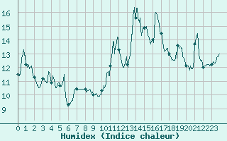 Courbe de l'humidex pour Pointe de Socoa (64)