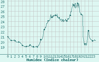 Courbe de l'humidex pour Angers-Beaucouz (49)