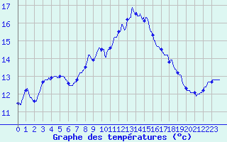 Courbe de tempratures pour La No-Blanche (35)