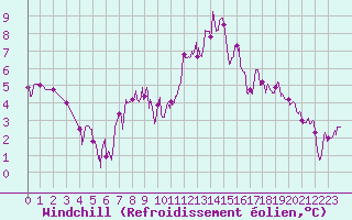 Courbe du refroidissement olien pour Formigures (66)