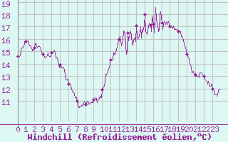Courbe du refroidissement olien pour Blois (41)