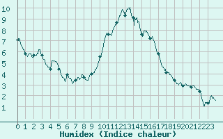Courbe de l'humidex pour Aubenas - Lanas (07)