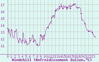 Courbe du refroidissement olien pour Pointe du Raz (29)