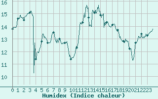Courbe de l'humidex pour Niort (79)