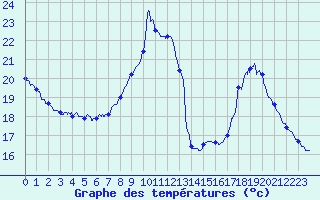 Courbe de tempratures pour Gourdon (46)