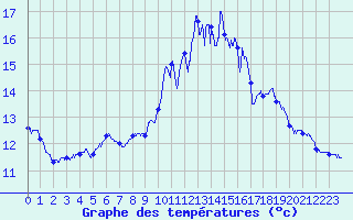 Courbe de tempratures pour Dinard (35)