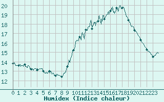 Courbe de l'humidex pour Ste (34)