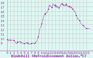 Courbe du refroidissement olien pour Ploudalmezeau (29)