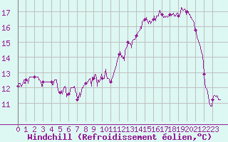 Courbe du refroidissement olien pour Montluon (03)