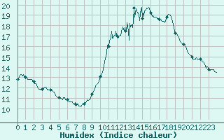 Courbe de l'humidex pour Paris - Montsouris (75)