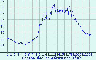Courbe de tempratures pour Porquerolles (83)