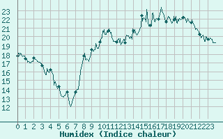 Courbe de l'humidex pour Pontoise - Cormeilles (95)