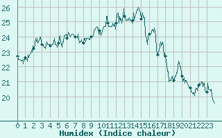 Courbe de l'humidex pour Le Havre - Octeville (76)
