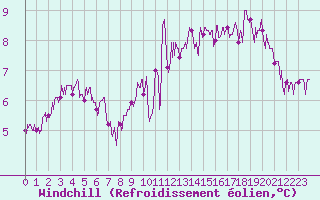 Courbe du refroidissement olien pour Saint-Brieuc (22)