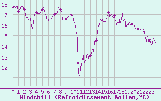 Courbe du refroidissement olien pour Luxeuil (70)
