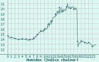 Courbe de l'humidex pour Carspach (68)