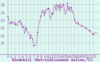 Courbe du refroidissement olien pour Biscarrosse (40)