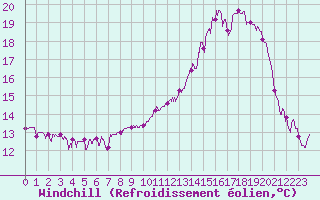 Courbe du refroidissement olien pour Nantes (44)