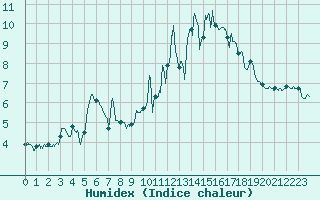 Courbe de l'humidex pour Lannion (22)