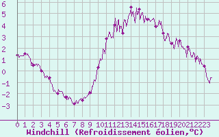 Courbe du refroidissement olien pour Langres (52) 