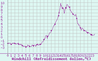 Courbe du refroidissement olien pour Cap Bar (66)