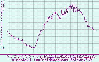 Courbe du refroidissement olien pour La Roche-sur-Yon (85)