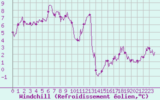 Courbe du refroidissement olien pour Guret Saint-Laurent (23)