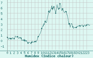 Courbe de l'humidex pour Nancy - Ochey (54)