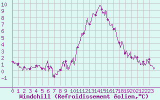 Courbe du refroidissement olien pour Amilly (45)