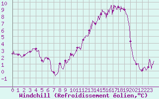 Courbe du refroidissement olien pour Reims-Prunay (51)