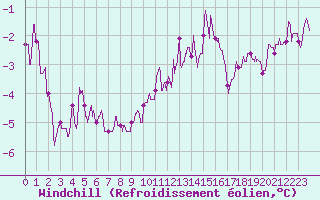 Courbe du refroidissement olien pour Grenoble/St-Etienne-St-Geoirs (38)