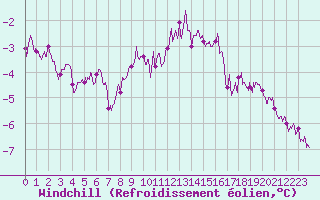 Courbe du refroidissement olien pour Valence (26)