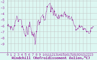 Courbe du refroidissement olien pour Dijon / Longvic (21)