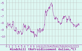 Courbe du refroidissement olien pour Albert-Bray (80)