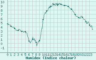 Courbe de l'humidex pour Reims-Prunay (51)